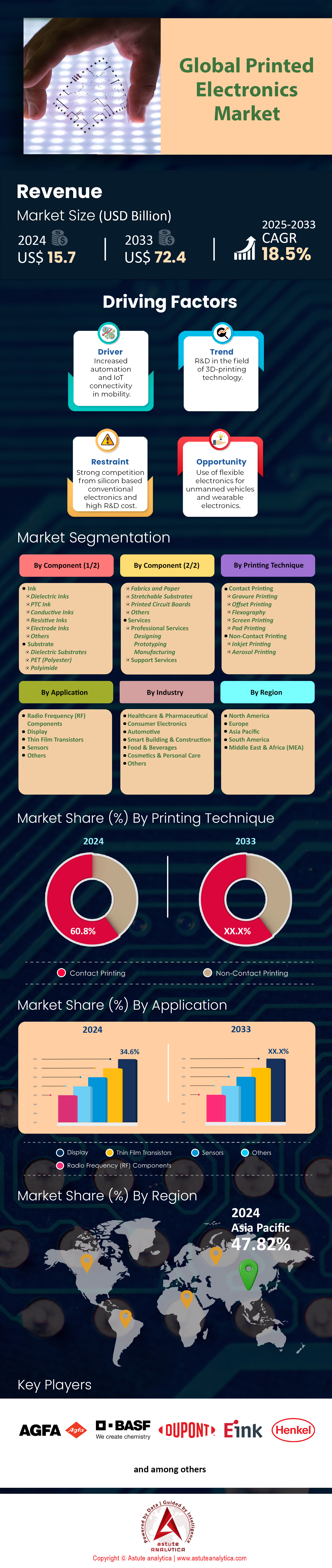 Printed Electronics Market